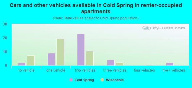 Cars and other vehicles available in Cold Spring in renter-occupied apartments