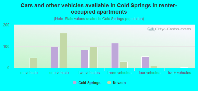 Cars and other vehicles available in Cold Springs in renter-occupied apartments