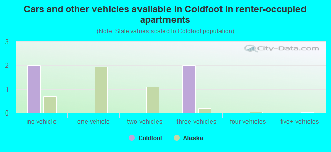 Cars and other vehicles available in Coldfoot in renter-occupied apartments