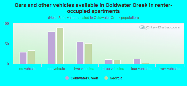 Cars and other vehicles available in Coldwater Creek in renter-occupied apartments