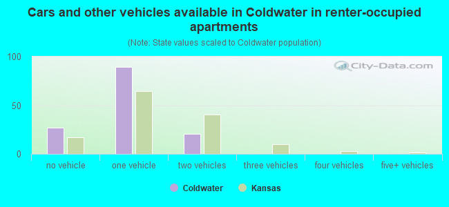 Cars and other vehicles available in Coldwater in renter-occupied apartments