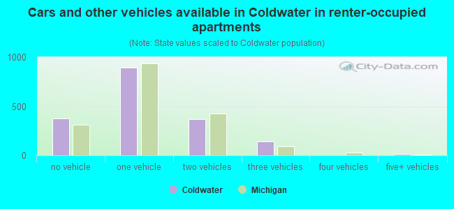 Cars and other vehicles available in Coldwater in renter-occupied apartments