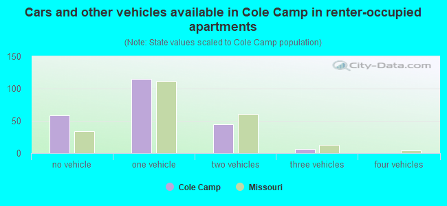 Cars and other vehicles available in Cole Camp in renter-occupied apartments