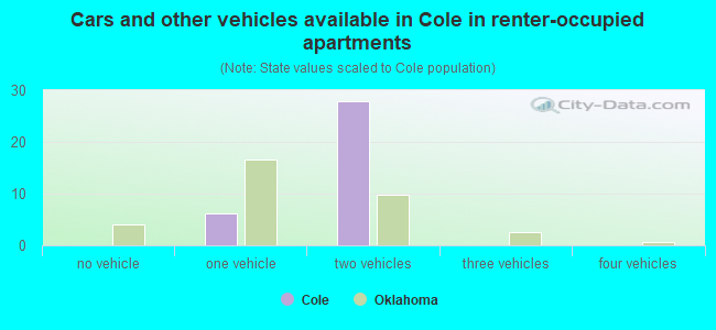 Cars and other vehicles available in Cole in renter-occupied apartments