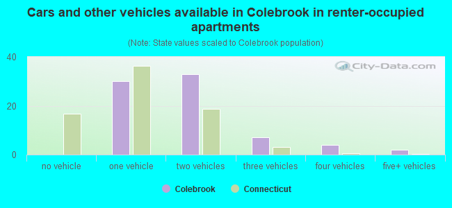 Cars and other vehicles available in Colebrook in renter-occupied apartments