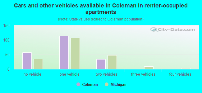 Cars and other vehicles available in Coleman in renter-occupied apartments