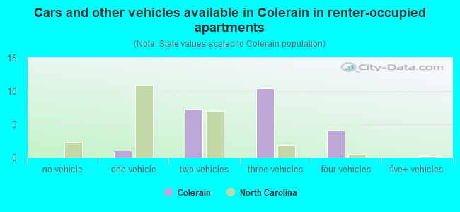 Cars and other vehicles available in Colerain in renter-occupied apartments