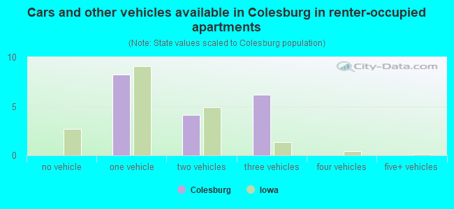 Cars and other vehicles available in Colesburg in renter-occupied apartments