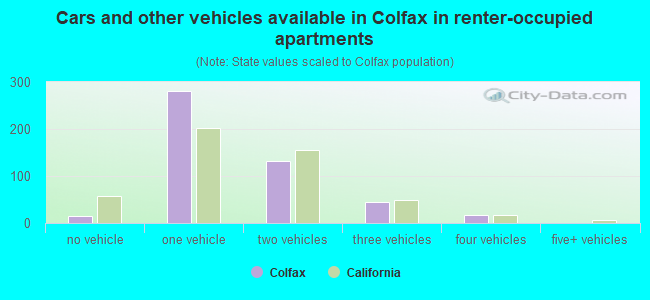 Cars and other vehicles available in Colfax in renter-occupied apartments