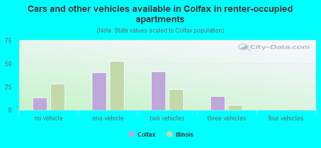 Cars and other vehicles available in Colfax in renter-occupied apartments