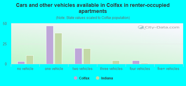 Cars and other vehicles available in Colfax in renter-occupied apartments