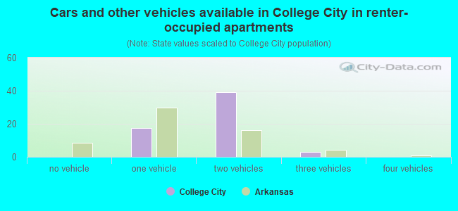 Cars and other vehicles available in College City in renter-occupied apartments