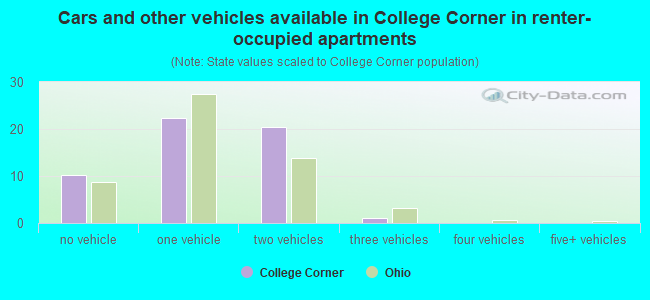 Cars and other vehicles available in College Corner in renter-occupied apartments