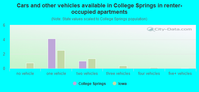 Cars and other vehicles available in College Springs in renter-occupied apartments