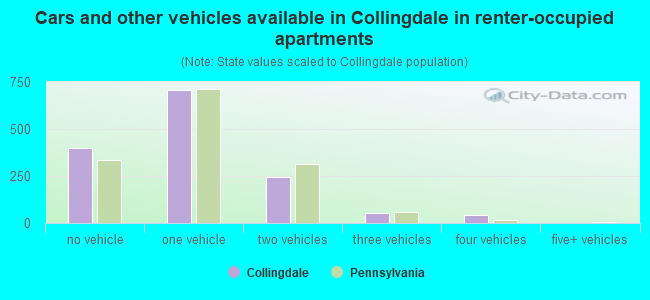Cars and other vehicles available in Collingdale in renter-occupied apartments
