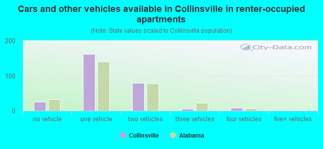 Cars and other vehicles available in Collinsville in renter-occupied apartments