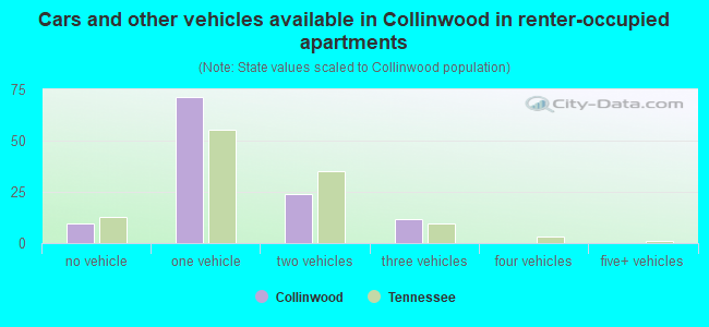 Cars and other vehicles available in Collinwood in renter-occupied apartments