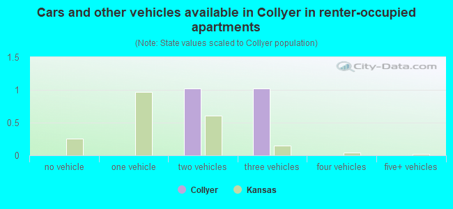 Cars and other vehicles available in Collyer in renter-occupied apartments