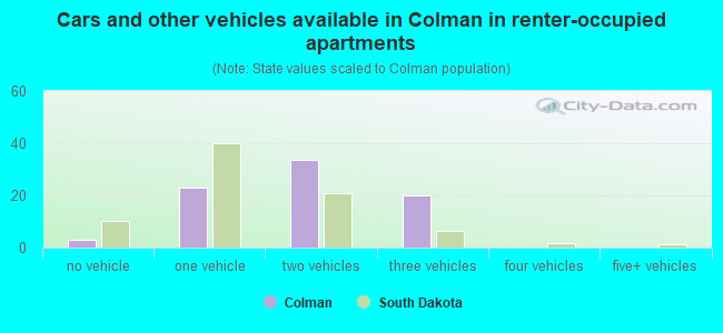 Cars and other vehicles available in Colman in renter-occupied apartments