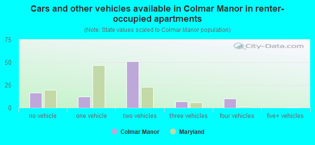 Cars and other vehicles available in Colmar Manor in renter-occupied apartments