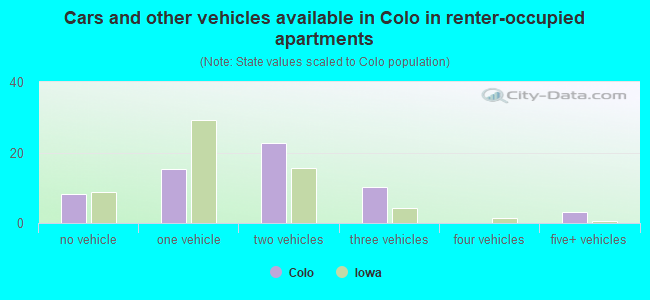 Cars and other vehicles available in Colo in renter-occupied apartments