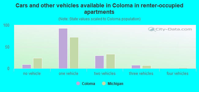 Cars and other vehicles available in Coloma in renter-occupied apartments