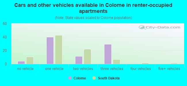 Cars and other vehicles available in Colome in renter-occupied apartments