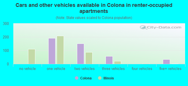 Cars and other vehicles available in Colona in renter-occupied apartments