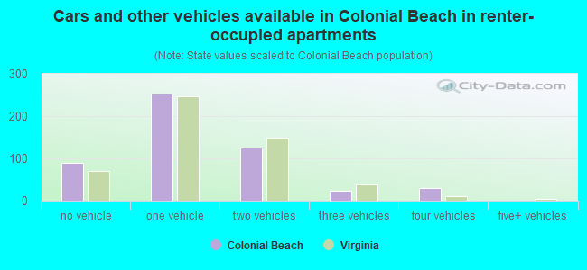 Cars and other vehicles available in Colonial Beach in renter-occupied apartments