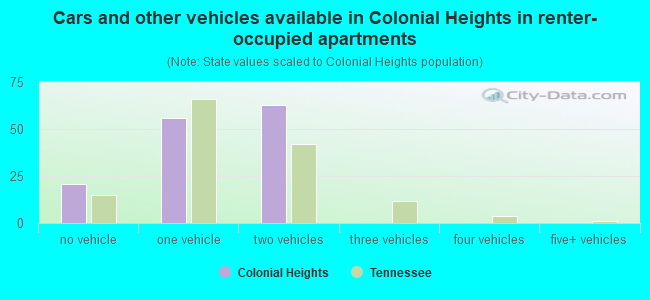 Cars and other vehicles available in Colonial Heights in renter-occupied apartments