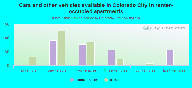 Cars and other vehicles available in Colorado City in renter-occupied apartments