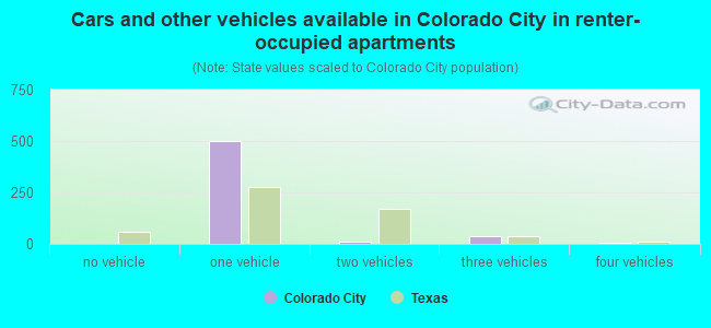 Cars and other vehicles available in Colorado City in renter-occupied apartments