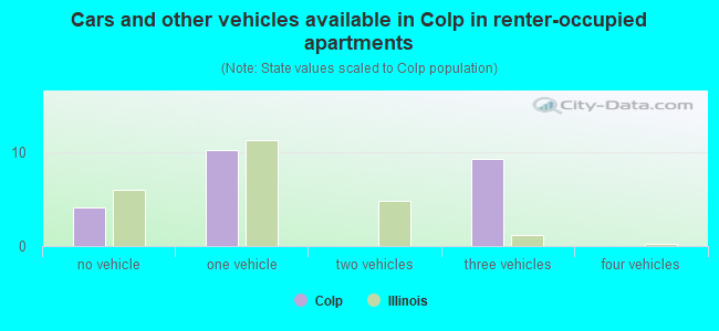 Cars and other vehicles available in Colp in renter-occupied apartments