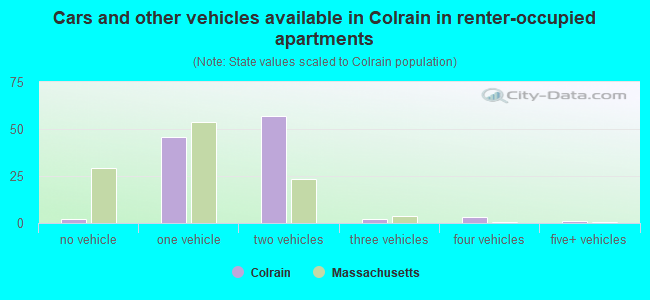 Cars and other vehicles available in Colrain in renter-occupied apartments