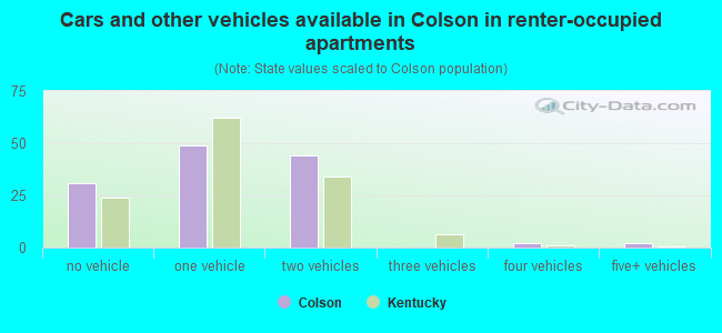 Cars and other vehicles available in Colson in renter-occupied apartments