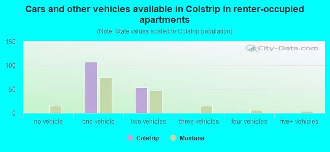 Cars and other vehicles available in Colstrip in renter-occupied apartments