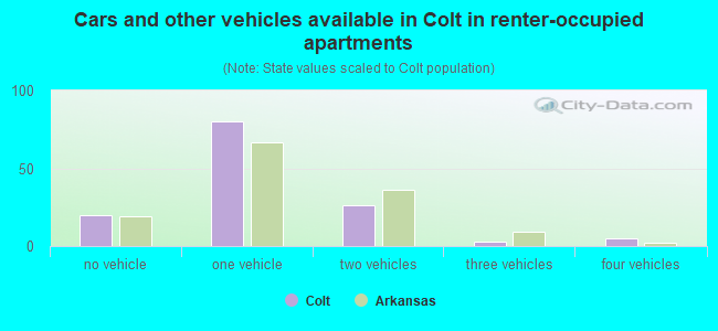 Cars and other vehicles available in Colt in renter-occupied apartments