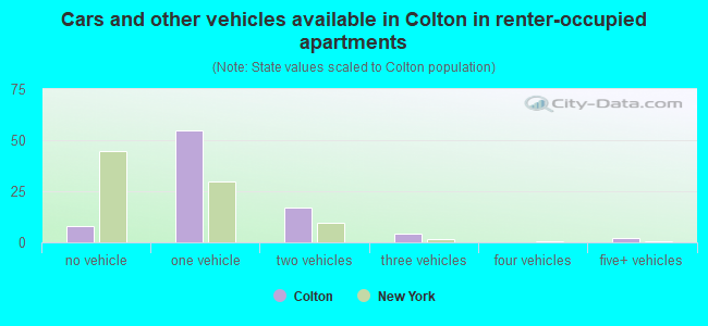 Cars and other vehicles available in Colton in renter-occupied apartments
