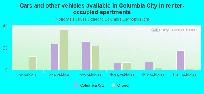 Cars and other vehicles available in Columbia City in renter-occupied apartments