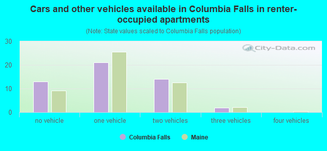 Cars and other vehicles available in Columbia Falls in renter-occupied apartments
