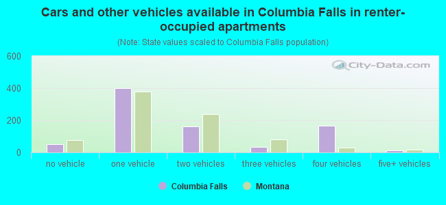 Cars and other vehicles available in Columbia Falls in renter-occupied apartments