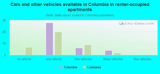 Cars and other vehicles available in Columbia in renter-occupied apartments