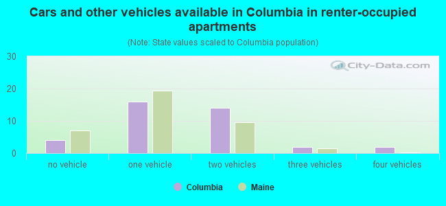 Cars and other vehicles available in Columbia in renter-occupied apartments