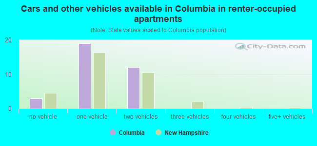 Cars and other vehicles available in Columbia in renter-occupied apartments