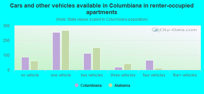 Cars and other vehicles available in Columbiana in renter-occupied apartments