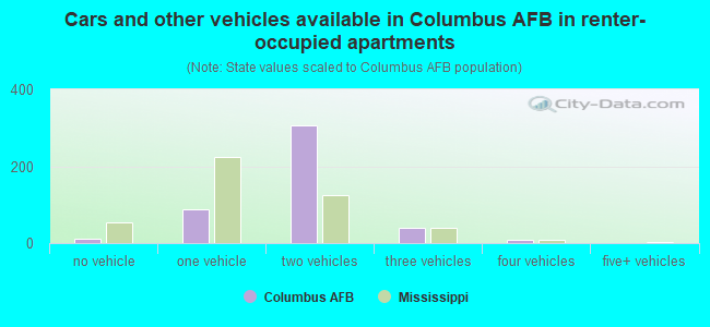 Cars and other vehicles available in Columbus AFB in renter-occupied apartments
