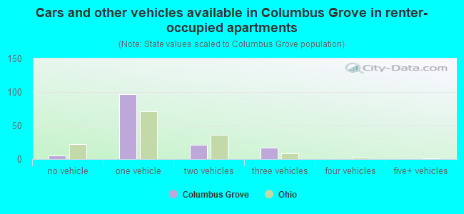 Cars and other vehicles available in Columbus Grove in renter-occupied apartments