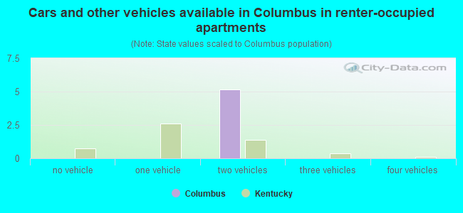 Cars and other vehicles available in Columbus in renter-occupied apartments