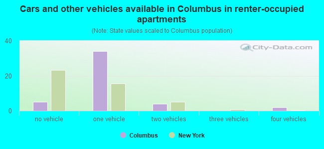 Cars and other vehicles available in Columbus in renter-occupied apartments