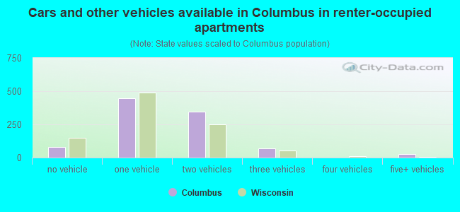 Cars and other vehicles available in Columbus in renter-occupied apartments